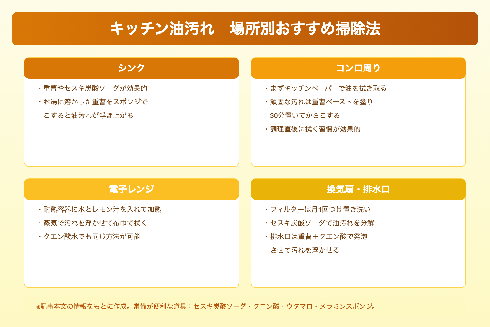 キッチン油汚れ 場所別おすすめ掃除法