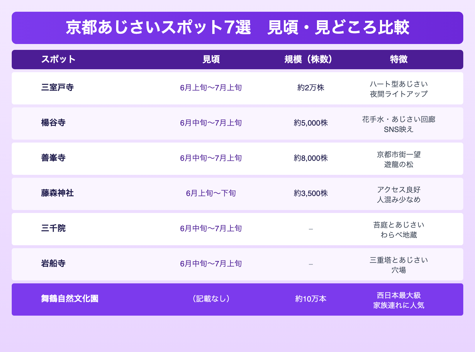 京都あじさいスポット7選　見頃・見どころ比較