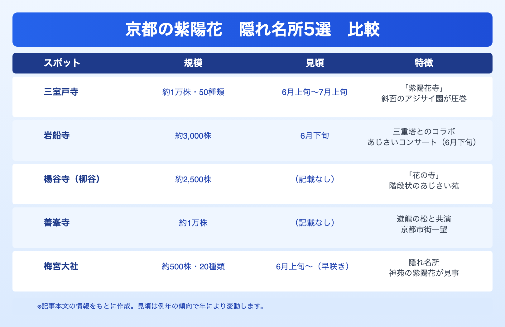 京都の紫陽花 隠れ名所5選 比較