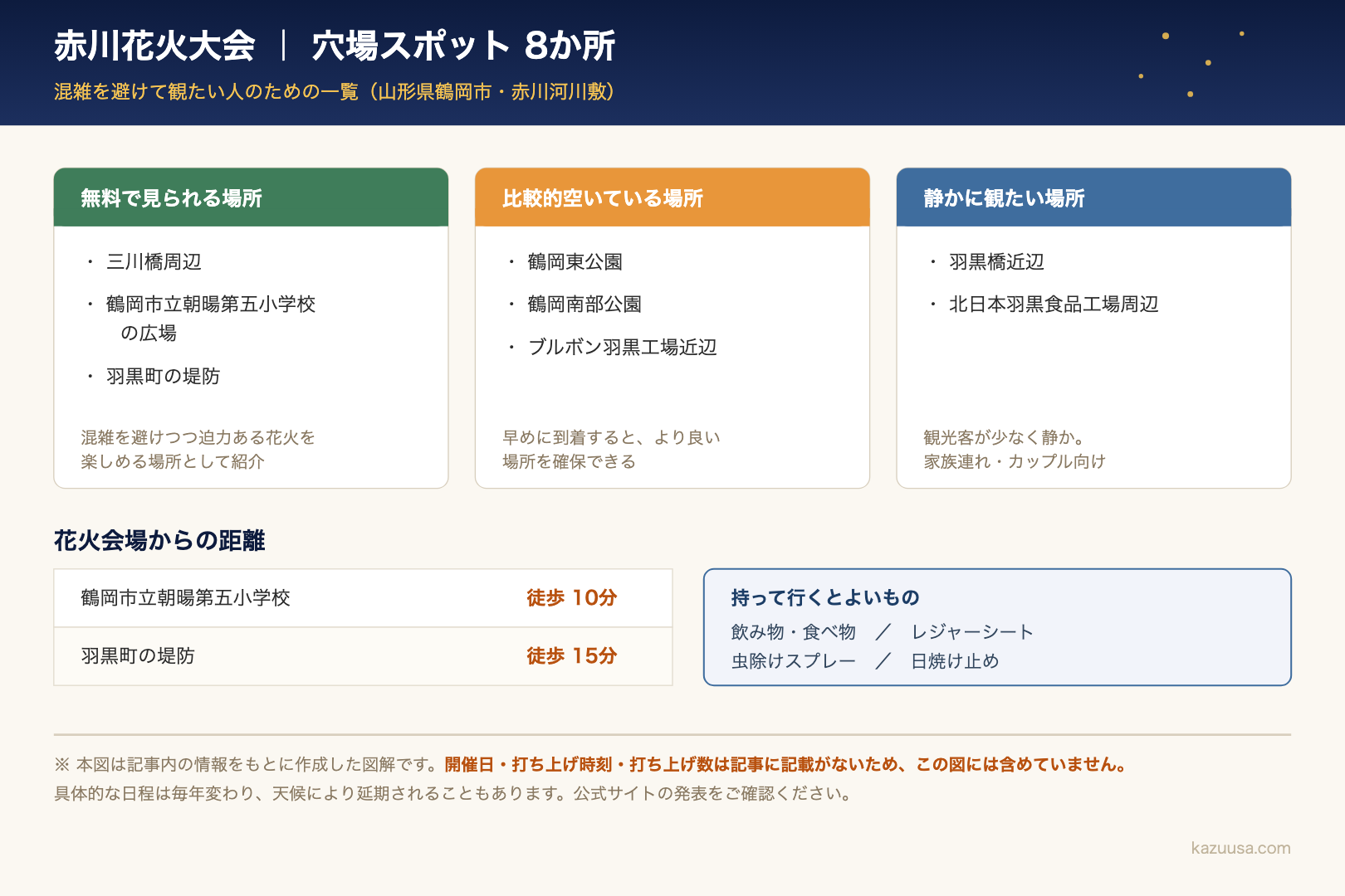 赤川花火大会の穴場スポット8か所を3つに分けた図解。無料で見られる場所は三川橋周辺・鶴岡市立朝暘第五小学校の広場・羽黒町の堤防。比較的空いている場所は鶴岡東公園・鶴岡南部公園・ブルボン羽黒工場近辺。静かに観たい場所は羽黒橋近辺・北日本羽黒食品工場周辺。会場からの徒歩分数と持ち物もまとめたもの。