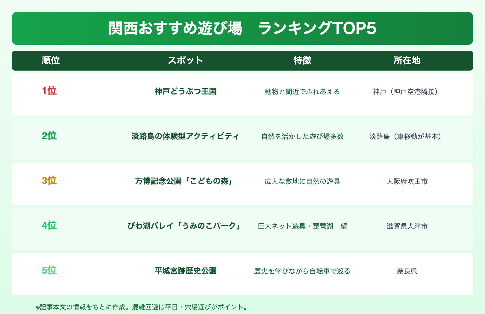 関西おすすめ遊び場 ランキングTOP5