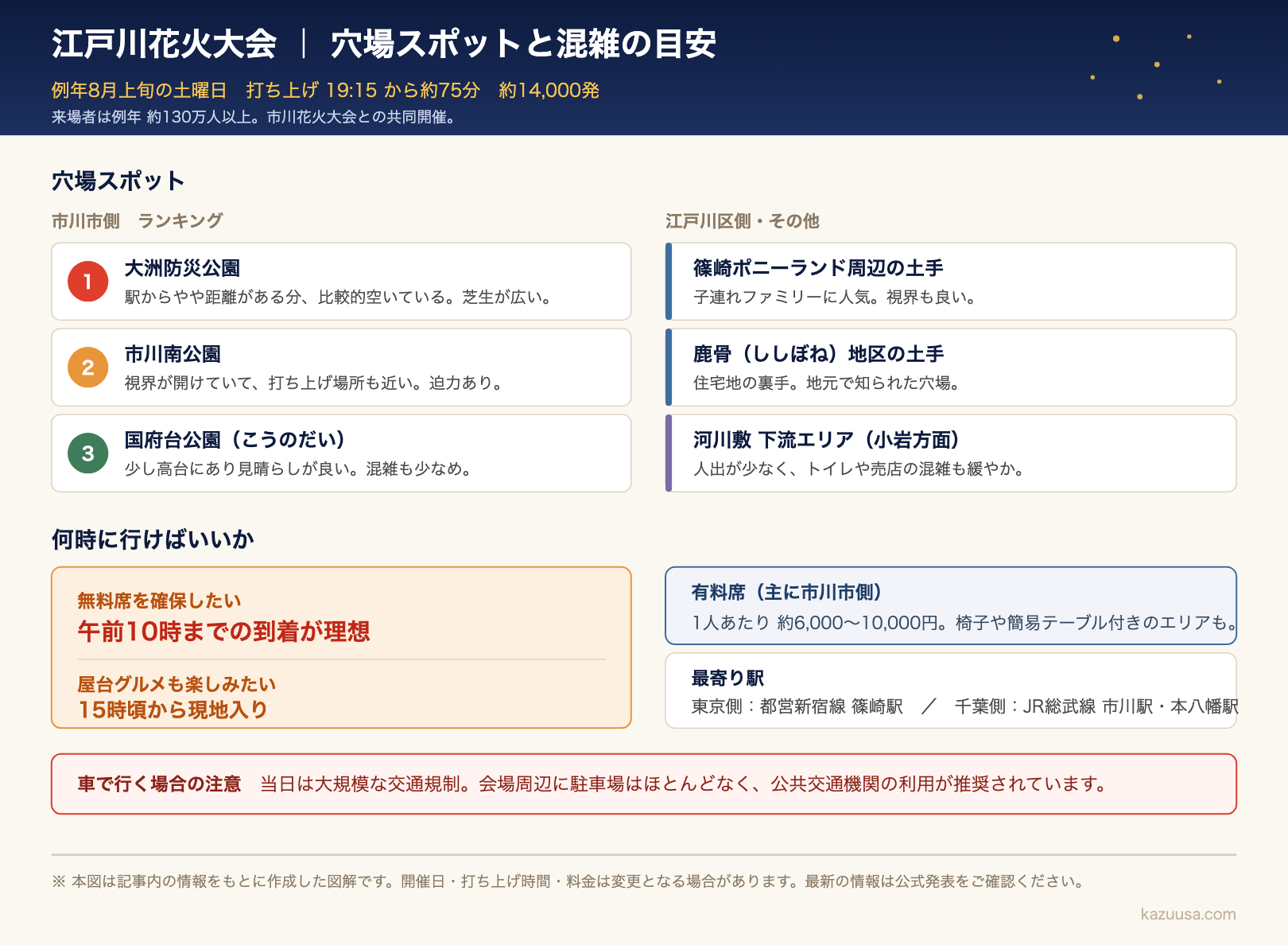 江戸川花火大会の穴場スポットと混雑の目安をまとめた図解。市川市側は大洲防災公園・市川南公園・国府台公園、江戸川区側は篠崎ポニーランド周辺の土手・鹿骨地区の土手・河川敷の下流エリア。無料席は午前10時まで、屋台も楽しむなら15時頃の到着が目安。有料席の相場と最寄り駅も掲載。