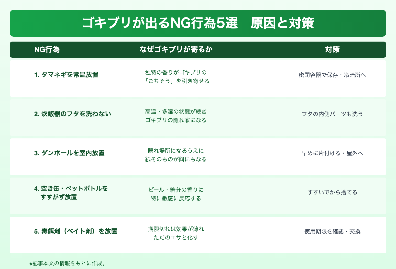 ゴキブリが出るNG行為5選 原因と対策