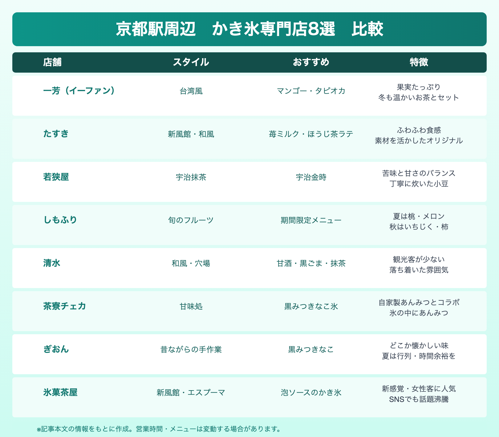 京都駅周辺 かき氷専門店8選 比較