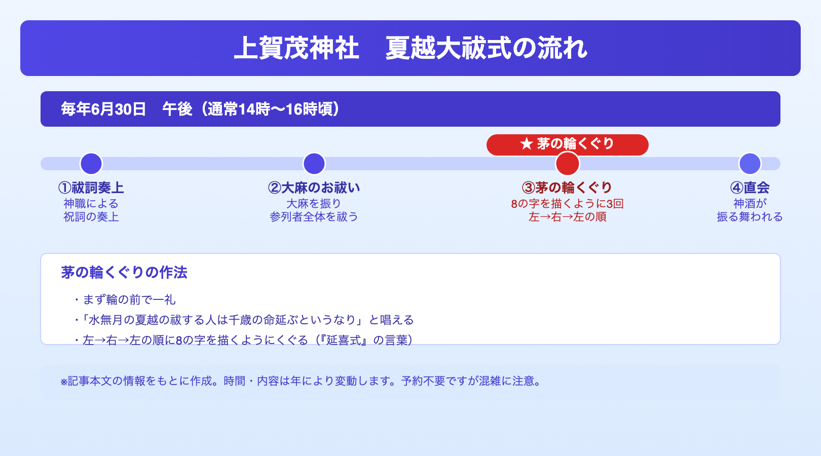 上賀茂神社 夏越大祓式の流れ