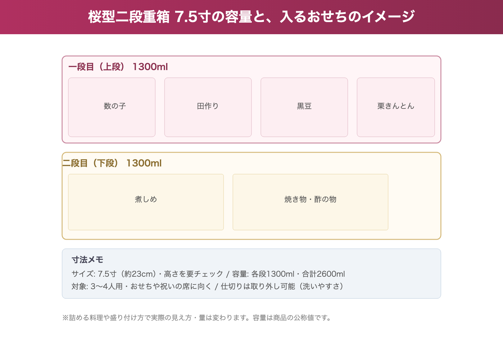 桜型二段重箱の段構成と入るおせちのイメージ図解