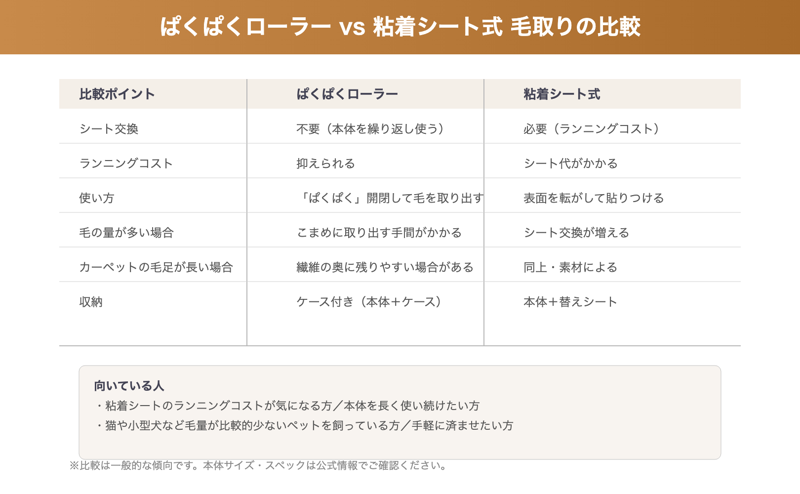 ぱくぱくローラーと粘着シート式の毛取り比較図解