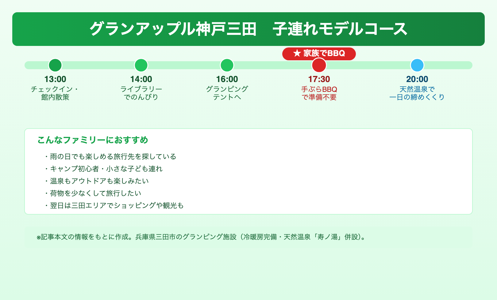グランアップル神戸三田 子連れモデルコース