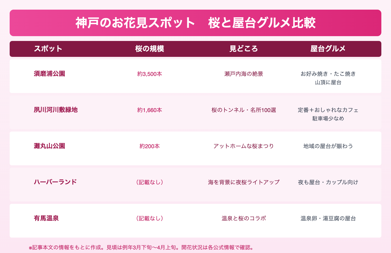神戸のお花見スポット 桜と屋台グルメ比較