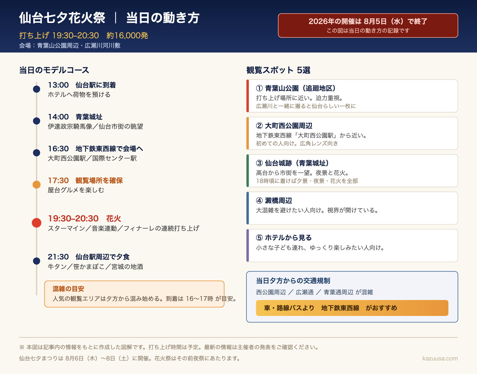 仙台七夕花火祭の当日の動き方の図解。2026年の開催は8月5日で終了。打ち上げは19時30分から20時30分・約16,000発。13時の仙台駅到着から21時30分の夕食までのモデルコース、観覧スポット5選、当日夕方からの交通規制の範囲をまとめた記録。