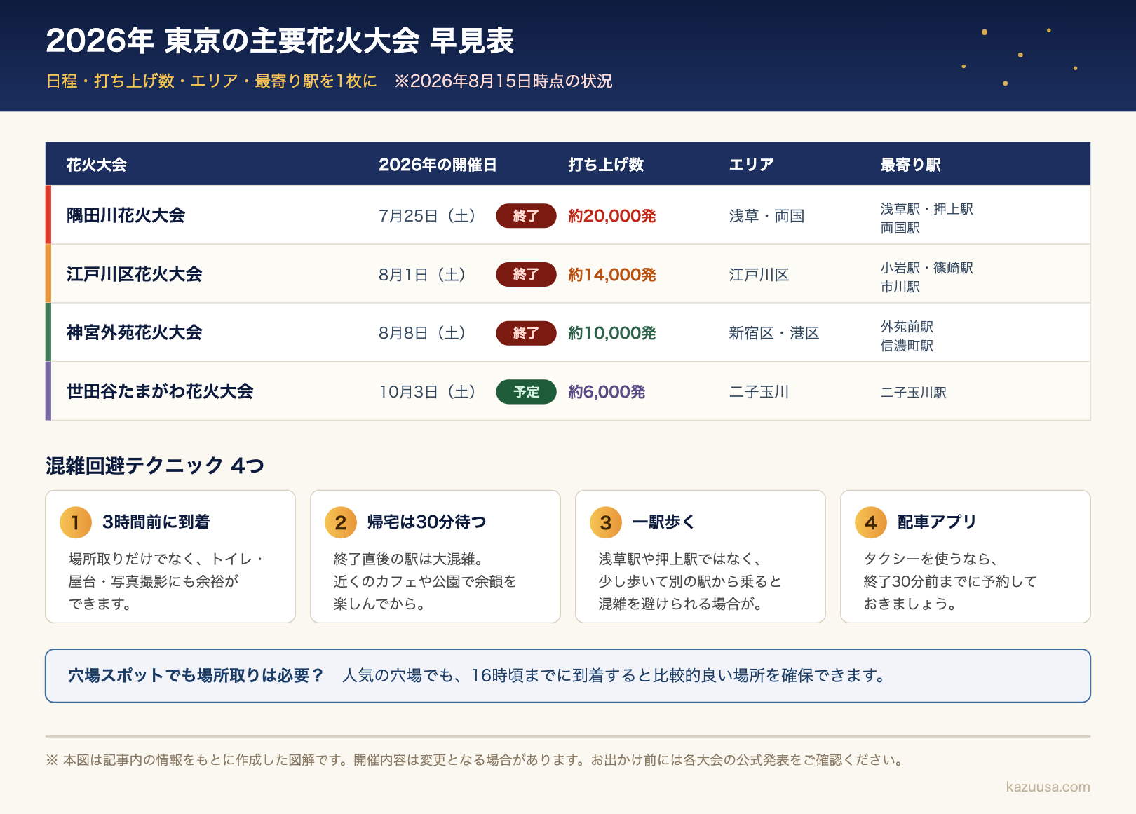 2026年の東京の主要花火大会4つを比べた早見表の図解。隅田川花火大会7月25日 約20,000発、江戸川区花火大会8月1日 約14,000発、神宮外苑花火大会8月8日 約10,000発、世田谷たまがわ花火大会10月3日 約6,000発。エリアと最寄り駅、混雑回避テクニック4つ（3時間前到着・帰宅は30分待つ・一駅歩く・配車アプリ）をまとめたもの。